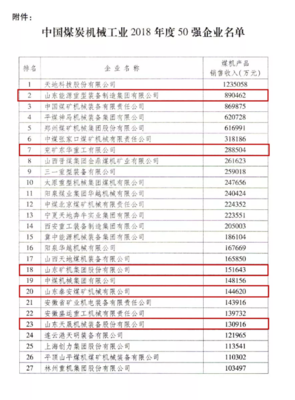 山东10家企业入选2018年度&ldquo;中国煤炭机械工业50强&rdquo;